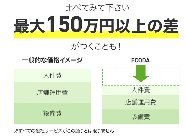 最大150万円以上の差が付くこともあります。